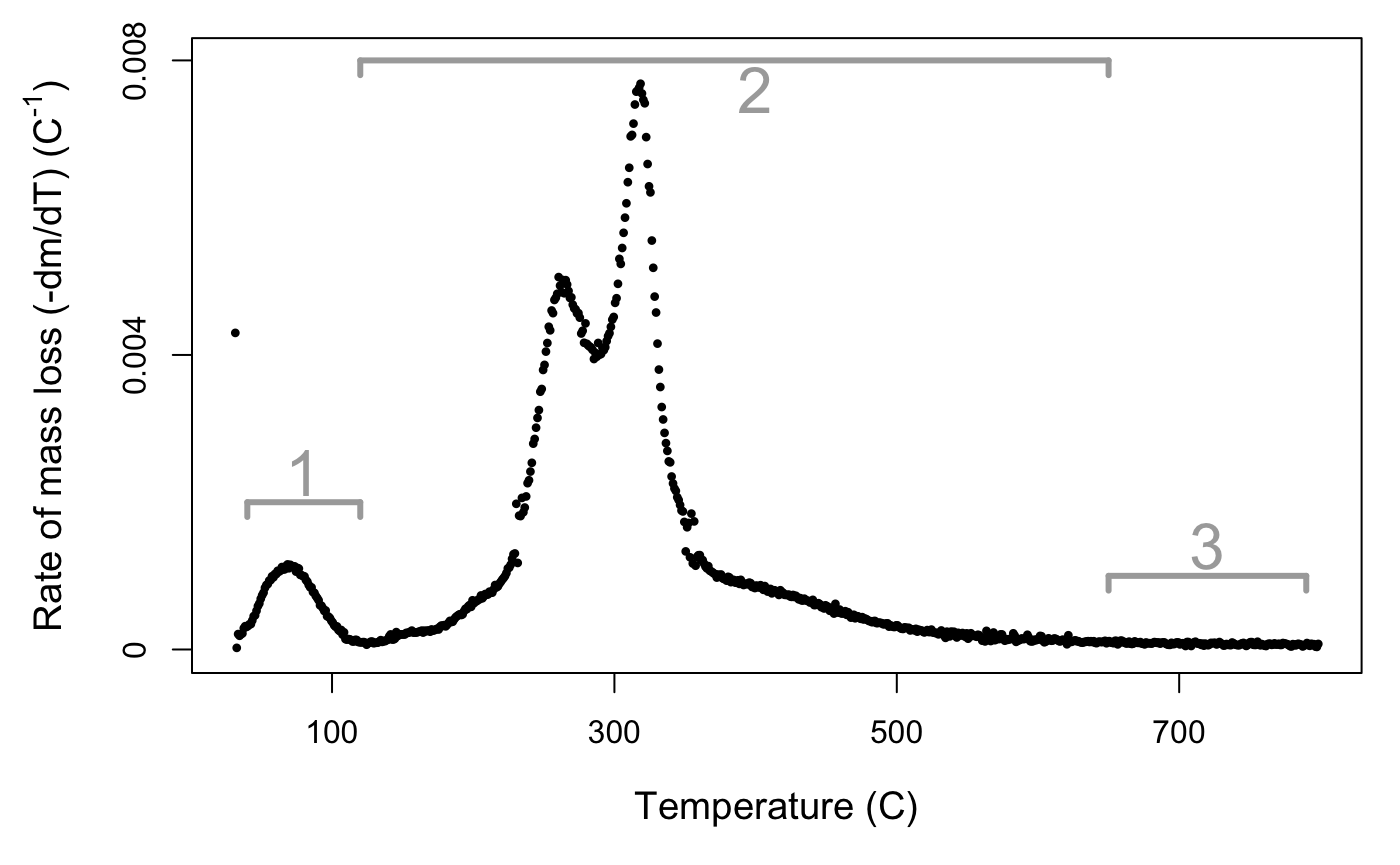 **Figure 2.** DTG curve for *Juncus amabilis*. Rate of mass loss value scaled by initial mass of sample. Line segments 1, 2, and 3 represent mass loss phases.